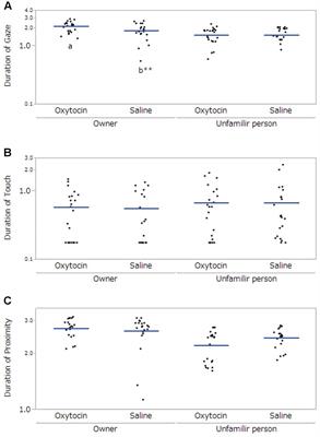 Intranasal Oxytocin Treatment Increases Eye-Gaze Behavior toward the Owner in Ancient Japanese Dog Breeds